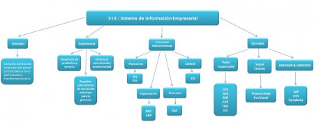 Mapa conceptual Sistemas de Información Empresarial